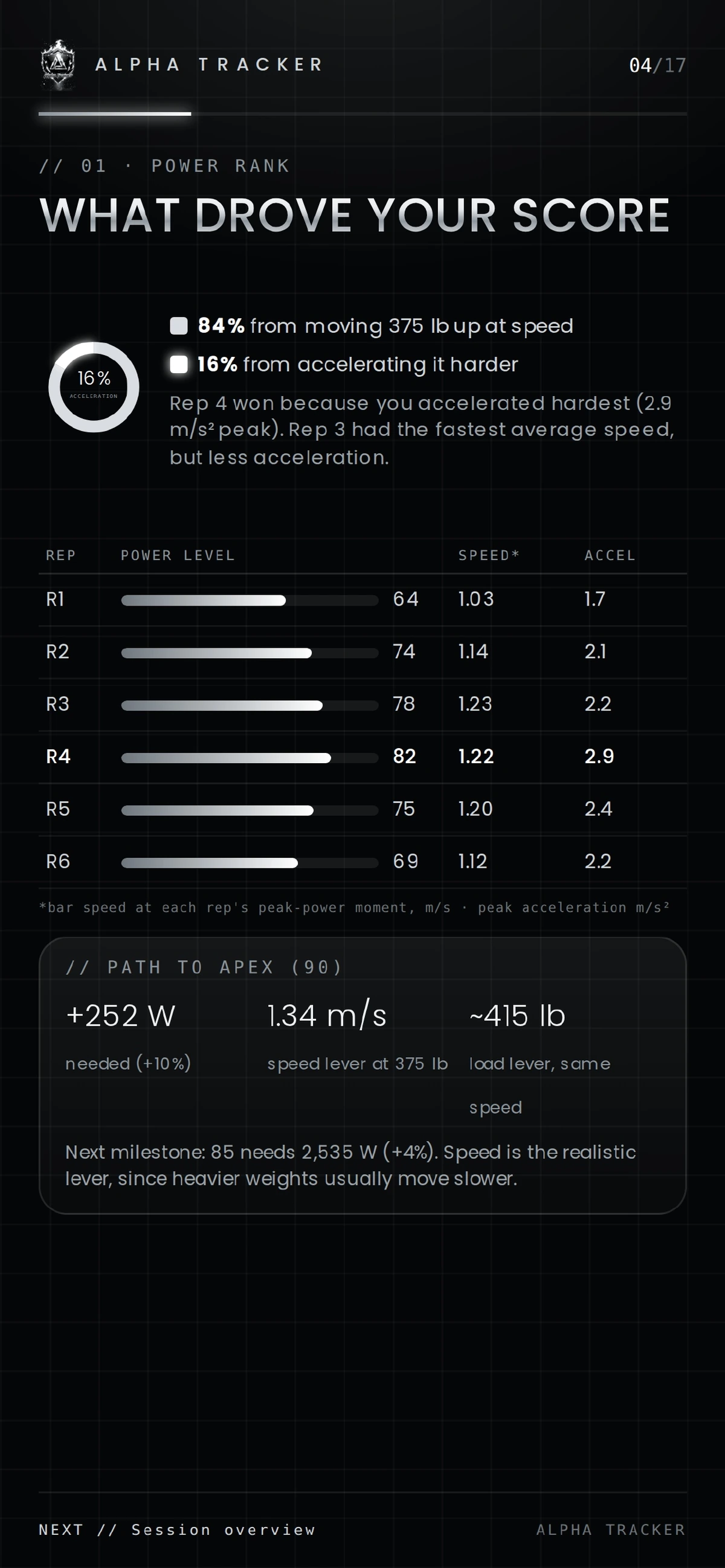 What drove your score, rep by rep