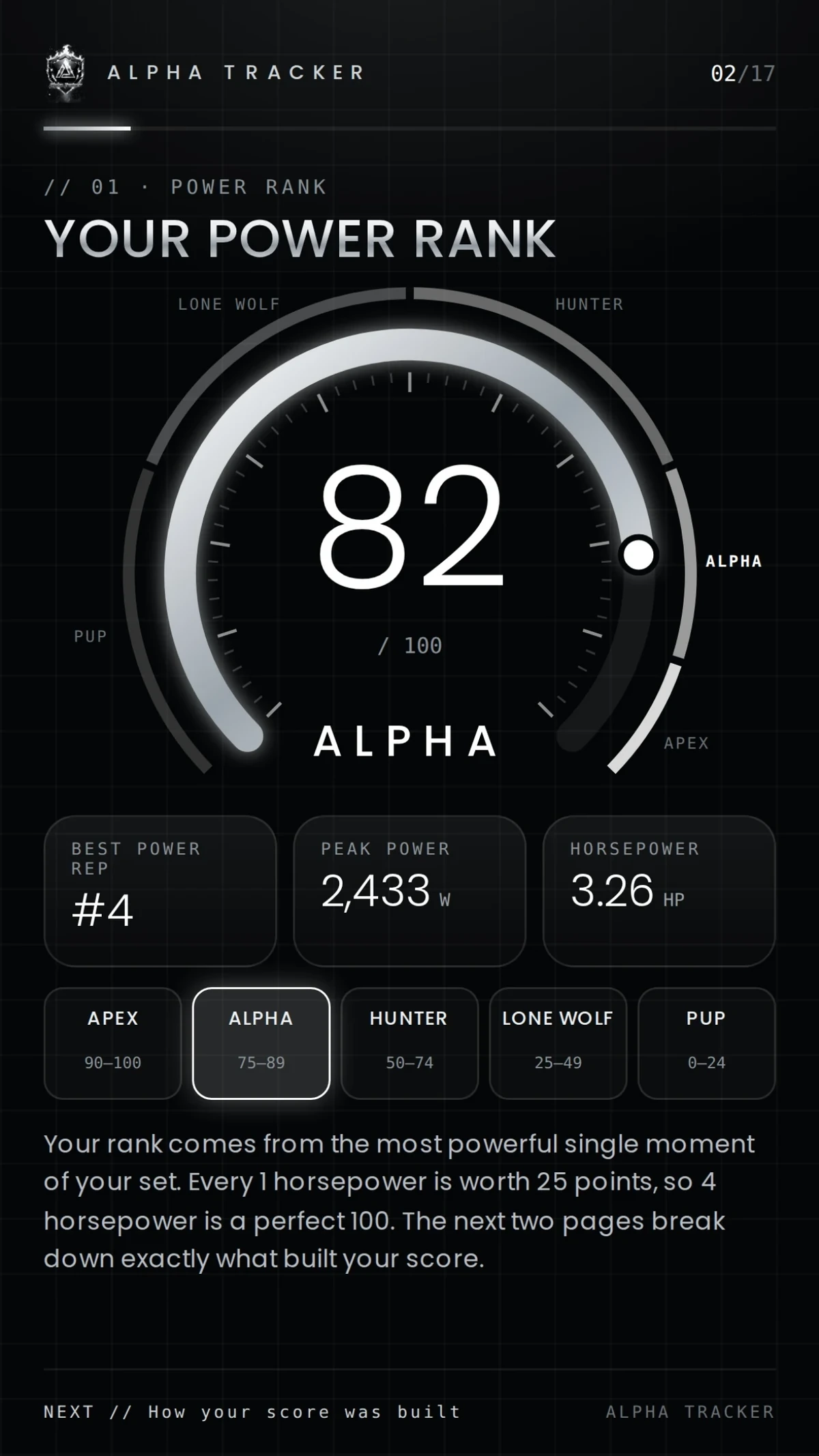 Power Rank page: 82 out of 100, ALPHA tier