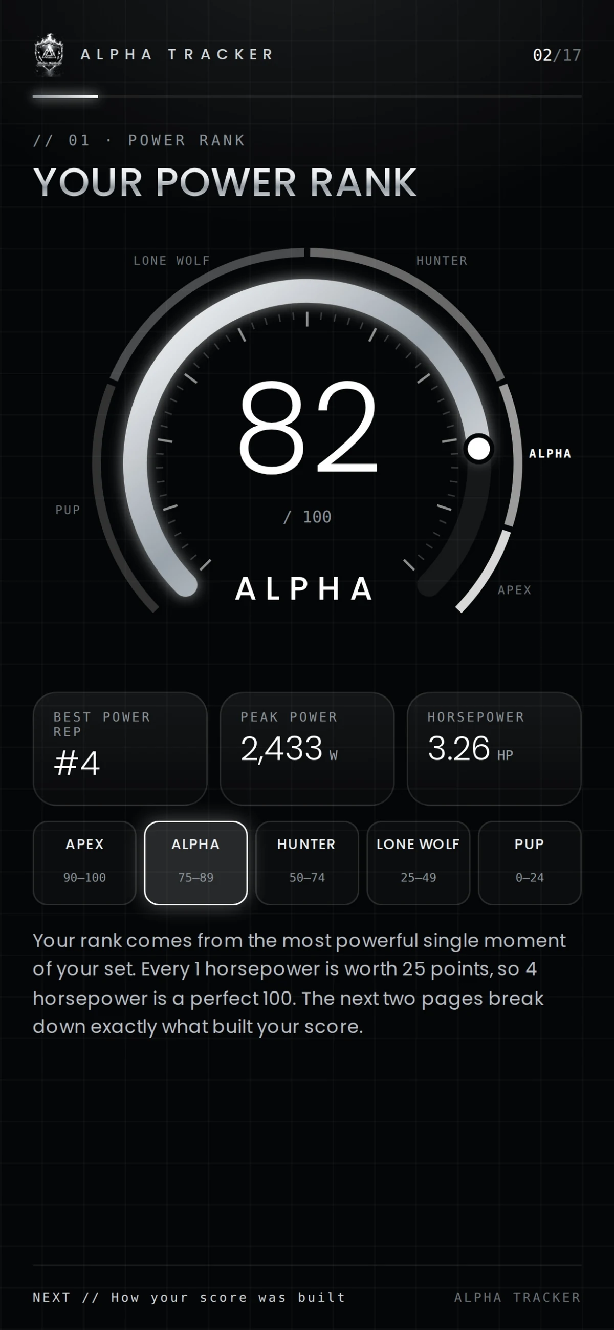 Power Rank page: 82 out of 100, ALPHA tier